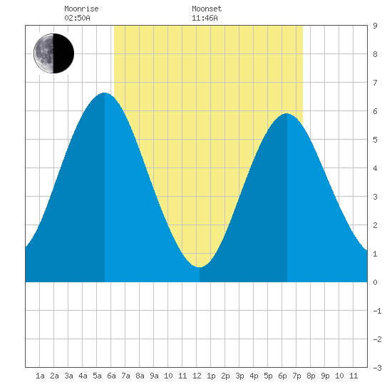 Cedar Beach tide chart for Thursday, April 13, 2023