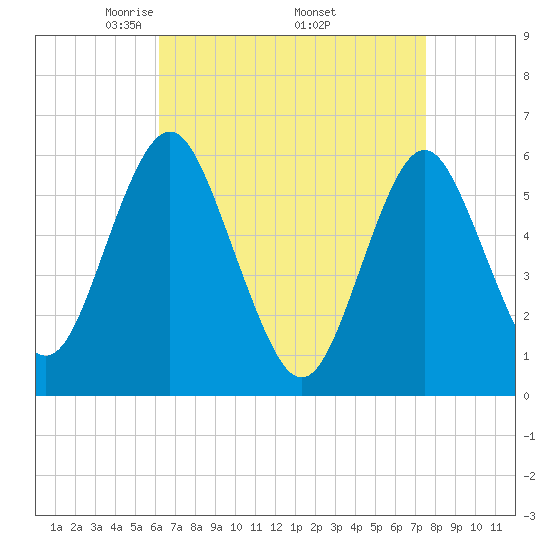 Cedar Beach tide chart for Friday, April 14, 2023
