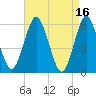 Cedar Beach tide chart for Sunday, April 16, 2023