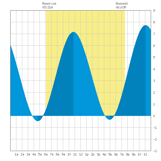 Cedar Beach tide chart for Tuesday, April 18, 2023