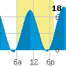 Cedar Beach tide chart for Tuesday, April 18, 2023