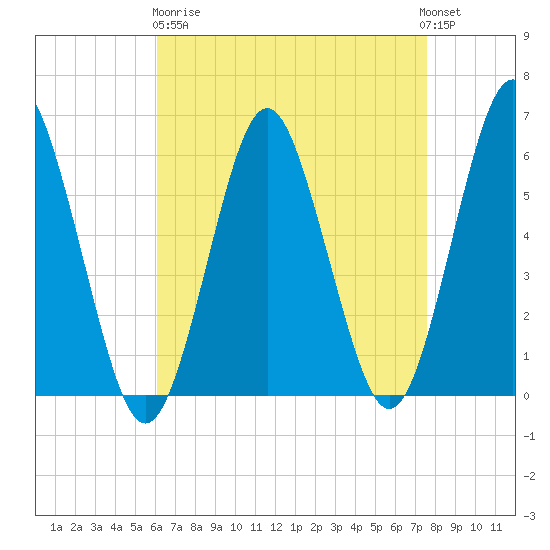 Cedar Beach tide chart for Wednesday, April 19, 2023