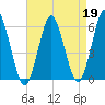 Cedar Beach tide chart for Wednesday, April 19, 2023
