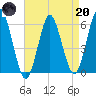 Cedar Beach tide chart for Thursday, April 20, 2023