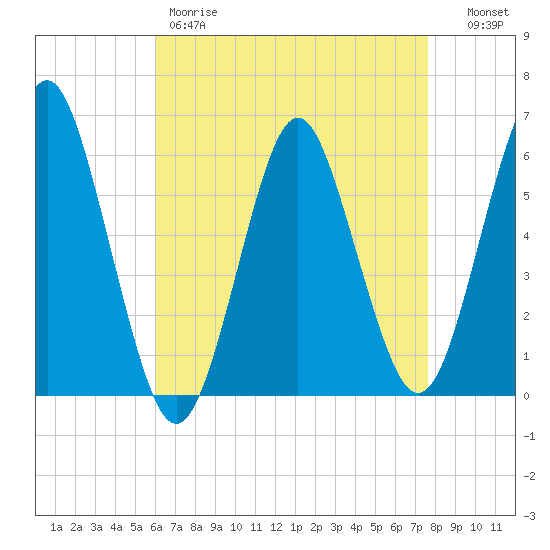 Cedar Beach tide chart for Friday, April 21, 2023