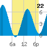 Cedar Beach tide chart for Saturday, April 22, 2023