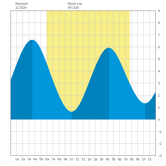 Cedar Beach tide chart for Tuesday, April 25, 2023