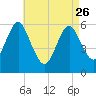 Cedar Beach tide chart for Wednesday, April 26, 2023