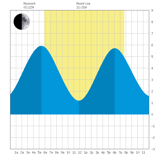 Cedar Beach tide chart for Thursday, April 27, 2023