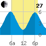 Cedar Beach tide chart for Thursday, April 27, 2023