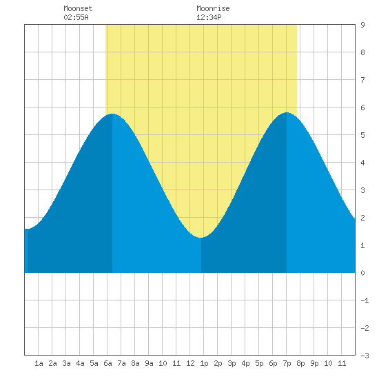 Cedar Beach tide chart for Friday, April 28, 2023