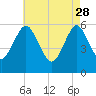 Cedar Beach tide chart for Friday, April 28, 2023