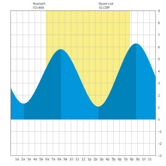 Cedar Beach tide chart for Sunday, April 30, 2023