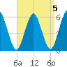 Cedar Beach tide chart for Wednesday, April 5, 2023