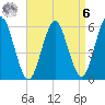 Cedar Beach tide chart for Thursday, April 6, 2023