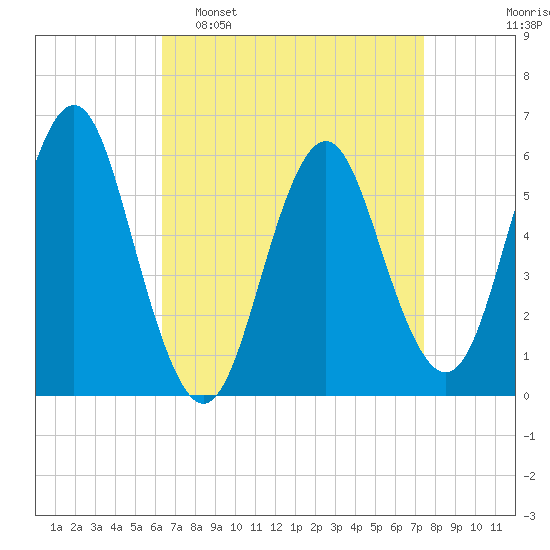Cedar Beach tide chart for Sunday, April 9, 2023