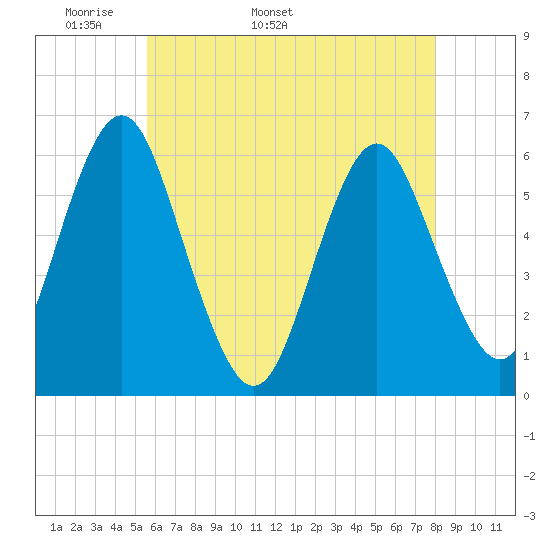 Cedar Beach tide chart for Thursday, May 11, 2023