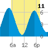 Cedar Beach tide chart for Thursday, May 11, 2023