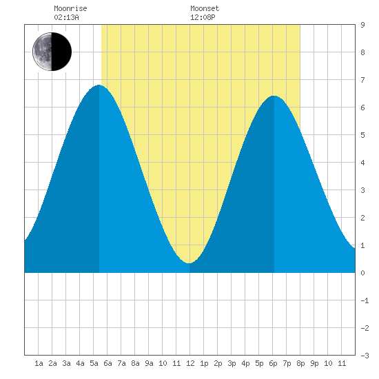 Cedar Beach tide chart for Friday, May 12, 2023