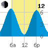 Cedar Beach tide chart for Friday, May 12, 2023