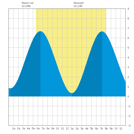 Cedar Beach tide chart for Saturday, May 13, 2023