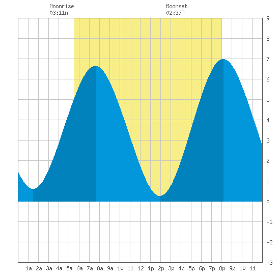 Cedar Beach tide chart for Sunday, May 14, 2023