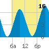 Cedar Beach tide chart for Tuesday, May 16, 2023