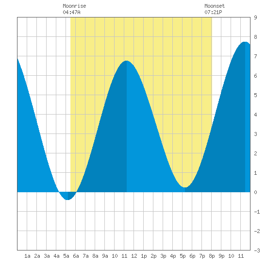 Cedar Beach tide chart for Thursday, May 18, 2023