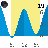 Cedar Beach tide chart for Friday, May 19, 2023
