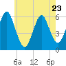 Cedar Beach tide chart for Tuesday, May 23, 2023