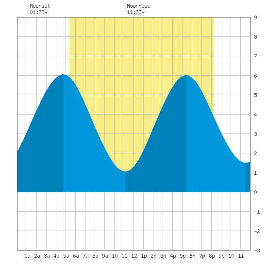 Cedar Beach tide chart for Friday, May 26, 2023