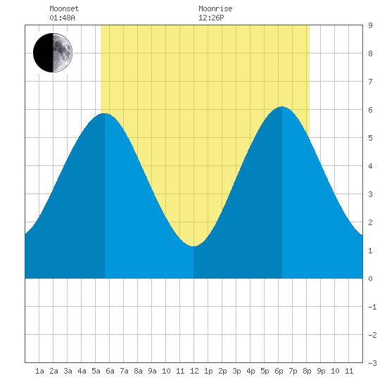 Cedar Beach tide chart for Saturday, May 27, 2023