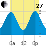 Cedar Beach tide chart for Saturday, May 27, 2023