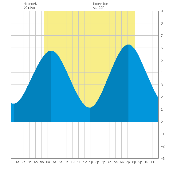 Cedar Beach tide chart for Sunday, May 28, 2023