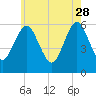 Cedar Beach tide chart for Sunday, May 28, 2023