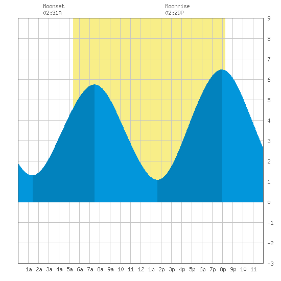 Cedar Beach tide chart for Monday, May 29, 2023