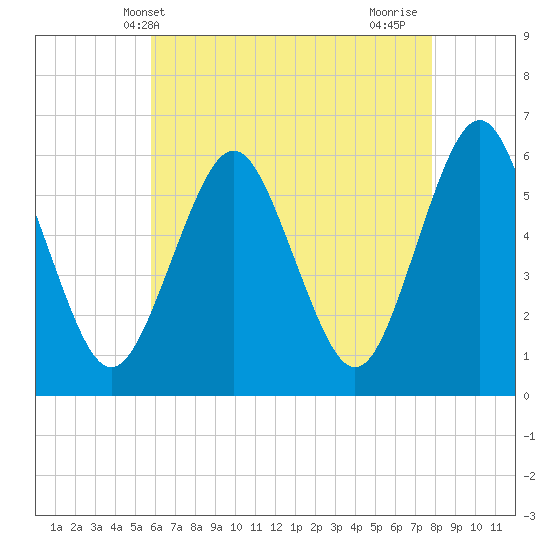 Cedar Beach tide chart for Tuesday, May 2, 2023