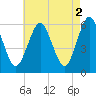Cedar Beach tide chart for Tuesday, May 2, 2023