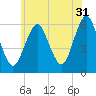Cedar Beach tide chart for Wednesday, May 31, 2023