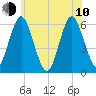Cedar Beach tide chart for Saturday, June 10, 2023