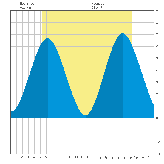 Cedar Beach tide chart for Sunday, June 11, 2023