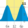 Cedar Beach tide chart for Sunday, June 11, 2023