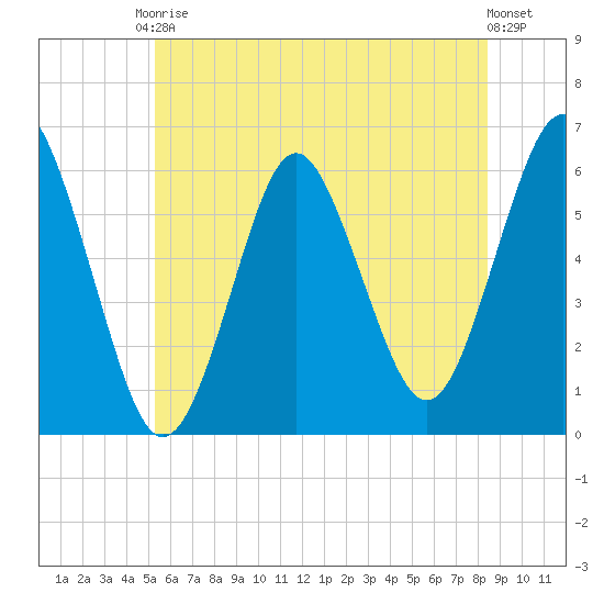 Cedar Beach tide chart for Saturday, June 17, 2023