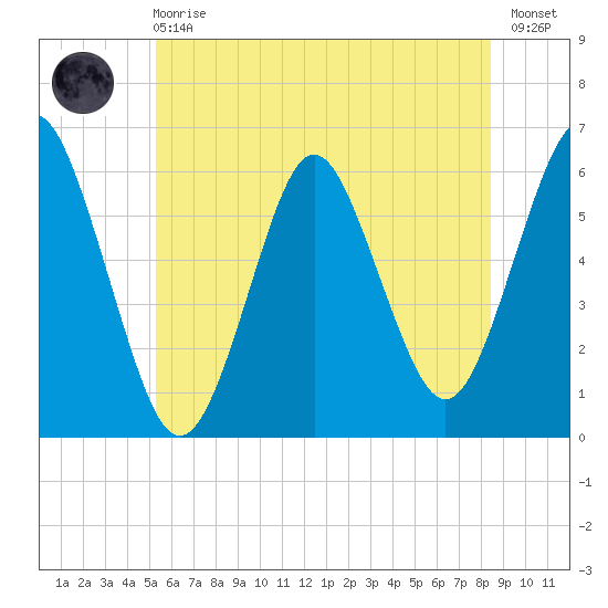 Cedar Beach tide chart for Sunday, June 18, 2023
