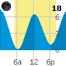 Cedar Beach tide chart for Sunday, June 18, 2023