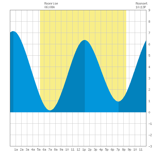 Cedar Beach tide chart for Monday, June 19, 2023