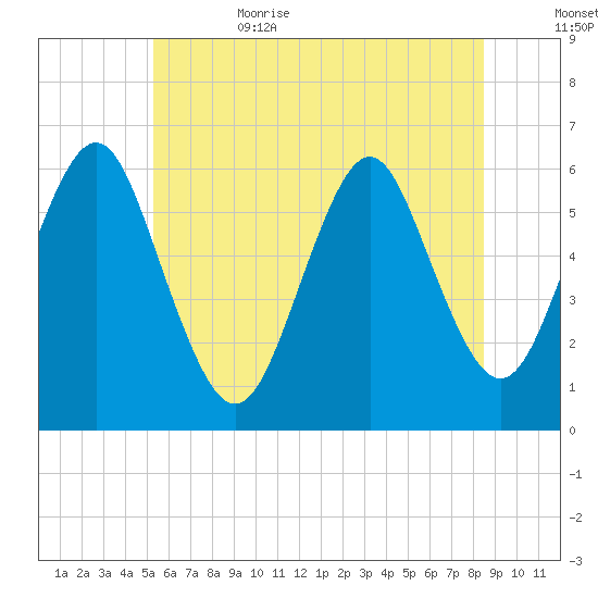 Cedar Beach tide chart for Thursday, June 22, 2023
