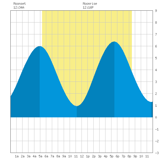 Cedar Beach tide chart for Sunday, June 25, 2023