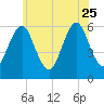 Cedar Beach tide chart for Sunday, June 25, 2023