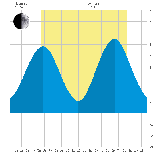 Cedar Beach tide chart for Monday, June 26, 2023
